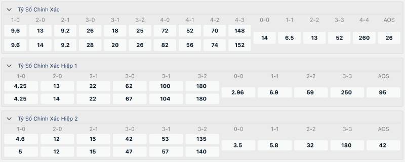 Cược Tỷ Số Chính Xác - Xác Suất Thắng Và Kinh Nghiệm Chơi 4 Cách nhà cái tính tỷ lệ cược tỷ số