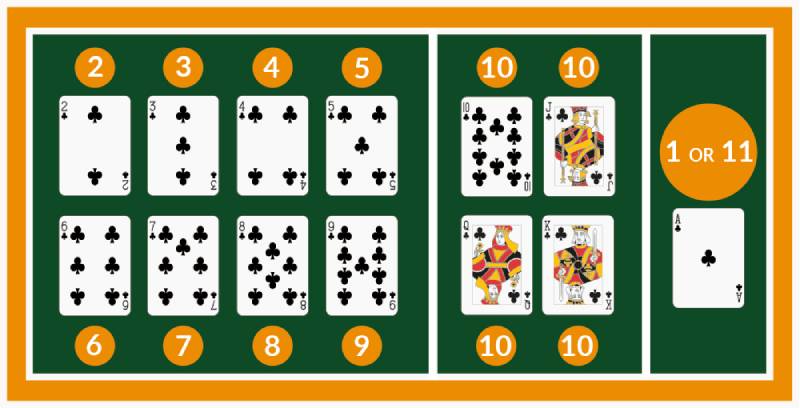 Chơi Blackjack Theo Chiến Lược, Không Nhờ May Rủi 2 Hieu ro luat va cach tinh diem blackjack